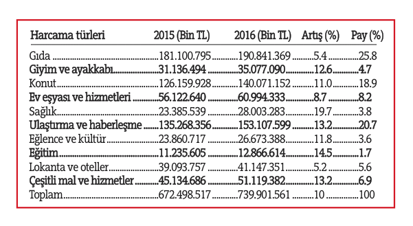 740 milyar TL harcadık 190 milyarı gıdaya gitti